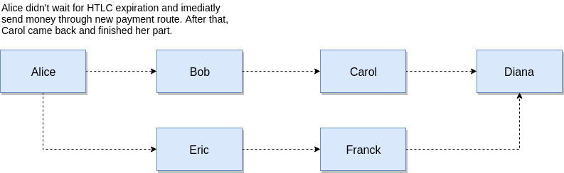Lightning network. Alice have built another payment route.
