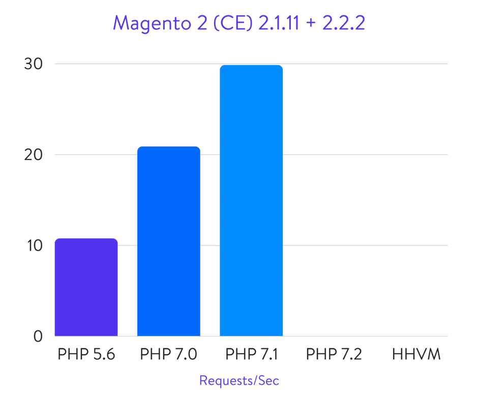 Исчерпывающие бенчмарки PHP 5.6, 7.0, 7.1, 7.2 и HHVM (2018) - 13