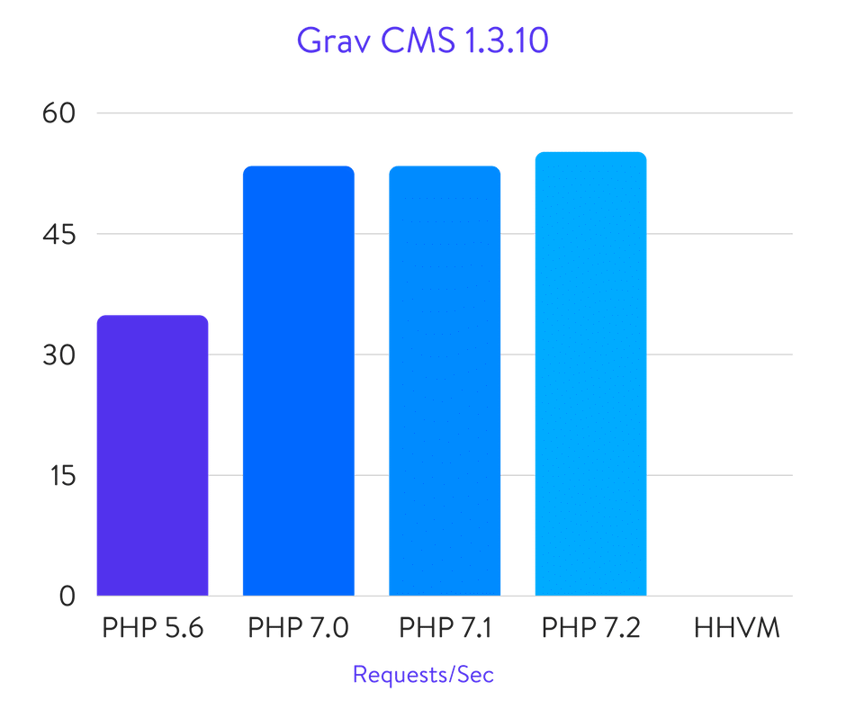 Исчерпывающие бенчмарки PHP 5.6, 7.0, 7.1, 7.2 и HHVM (2018) - 15