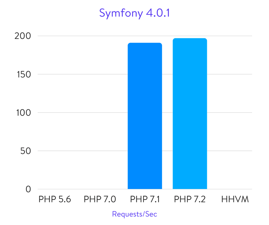 Исчерпывающие бенчмарки PHP 5.6, 7.0, 7.1, 7.2 и HHVM (2018) - 23