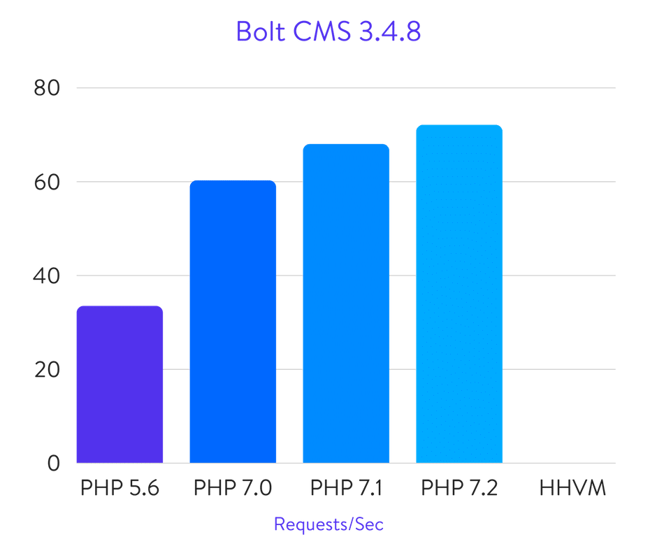 Исчерпывающие бенчмарки PHP 5.6, 7.0, 7.1, 7.2 и HHVM (2018) - 29