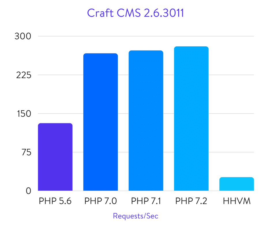 Исчерпывающие бенчмарки PHP 5.6, 7.0, 7.1, 7.2 и HHVM (2018) - 35