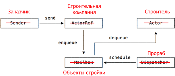 Нагрузочное тестирование «не-HTTP». Ч.2 Gatling - 3