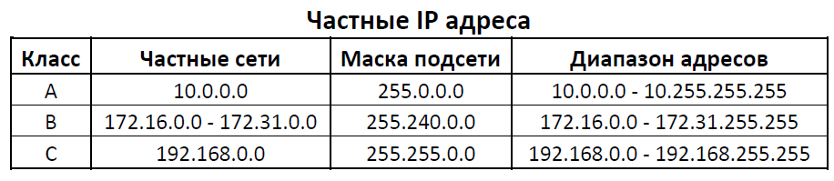 Всё об IP адресах и о том, как с ними работать - 2