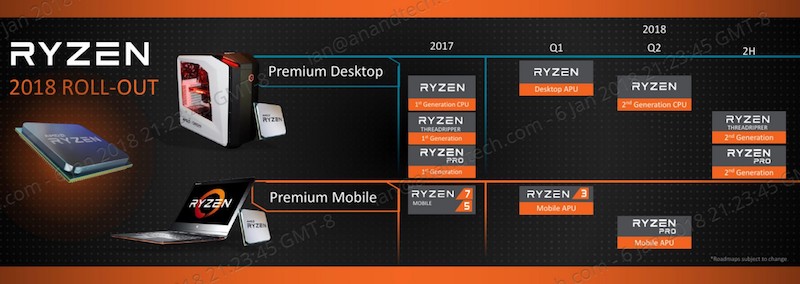 AMD Tech Day на Международной выставке потребительской электроники: дорожная карта, APU Ryzen, 12nm Zen+ и 7nm Vega - 2