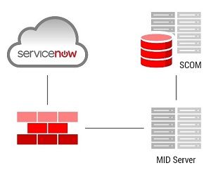 Интеграция между мониторингом и ITSM - 2