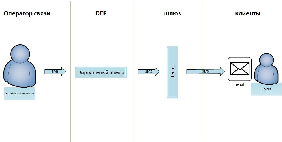 Когда бизнес растёт: виртуальные номера в формате DEF - 3