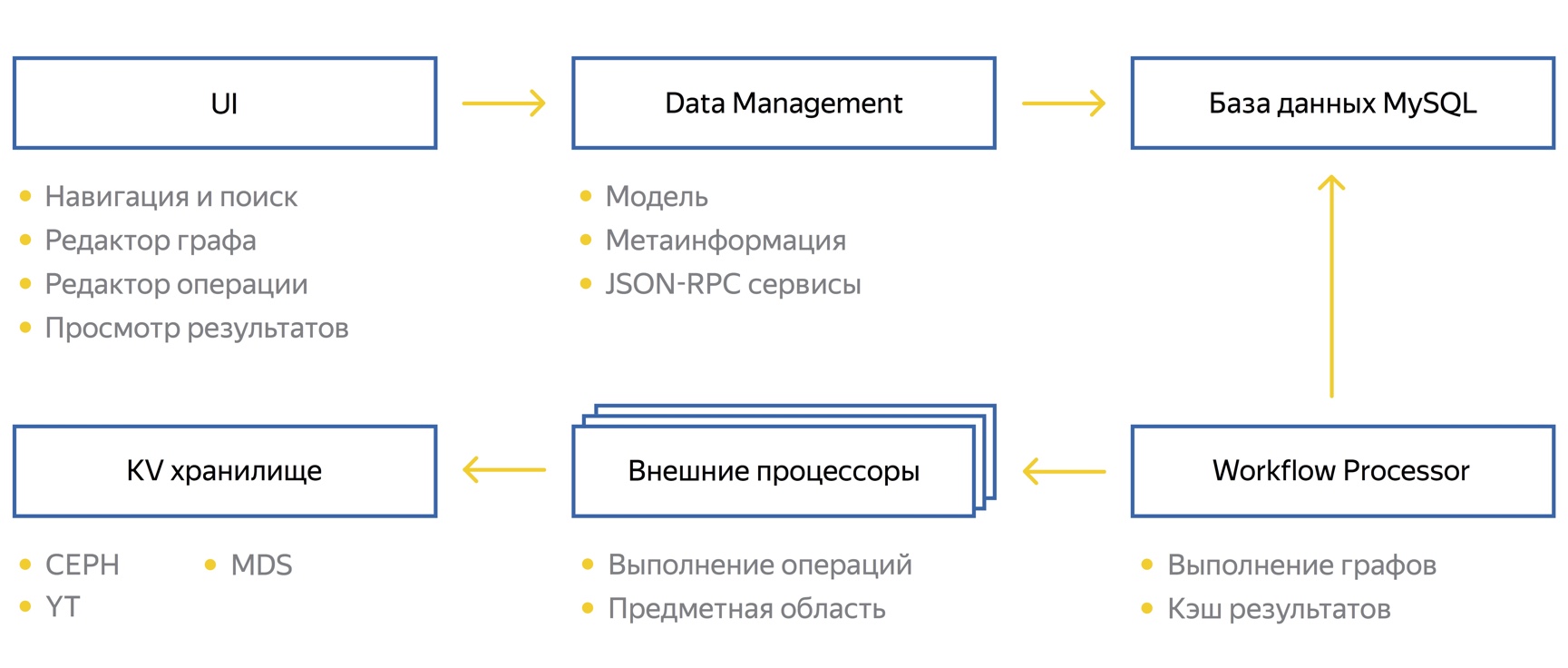 Познаём Нирвану – универсальную вычислительную платформу Яндекса - 2