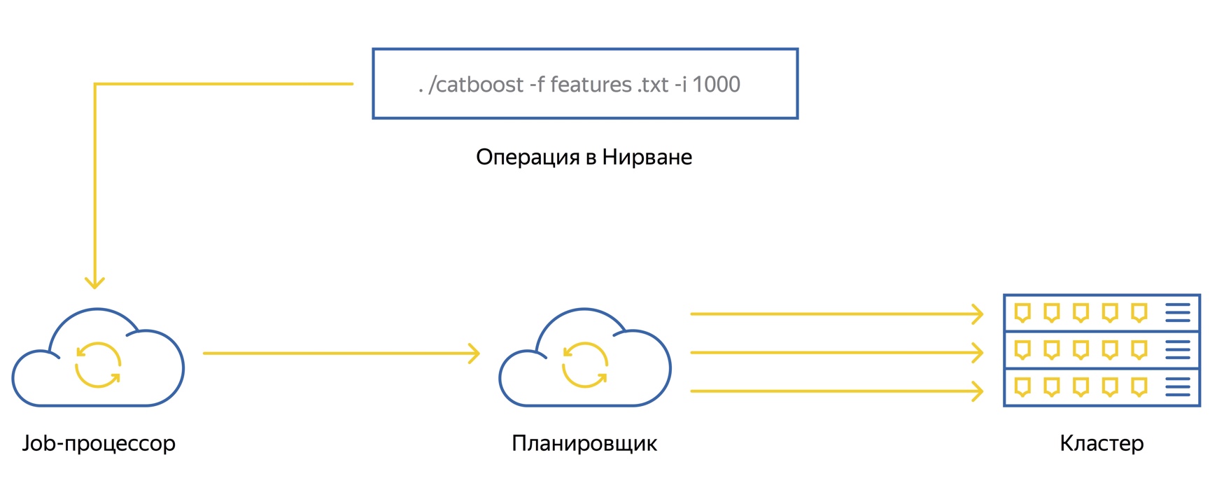 Catboost metric