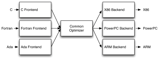 Уроки, которые можно извлечь из кодовой базы LLVM-Clang - 3