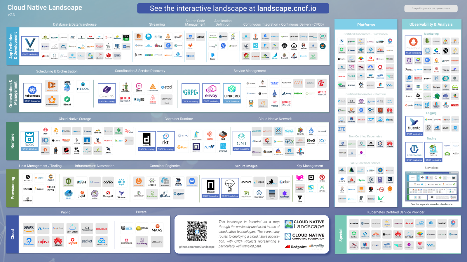 Путеводитель CNCF по решениям Open Source (и не только) для cloud native - 3