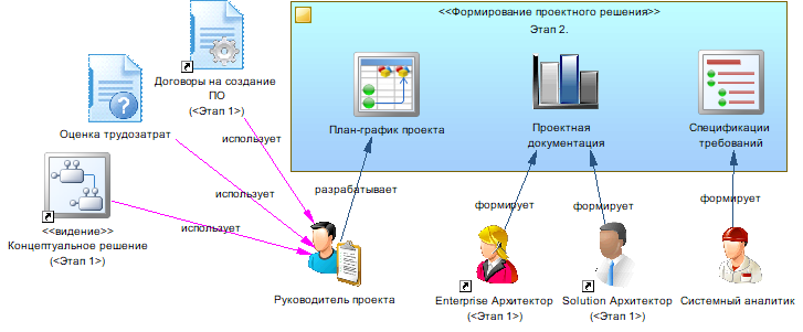 Формирование 2 д. Формирование проектного решения. Разработка проектных решений по системе и ее частям. План график проекта. Разработка программы для оплаты и управления.