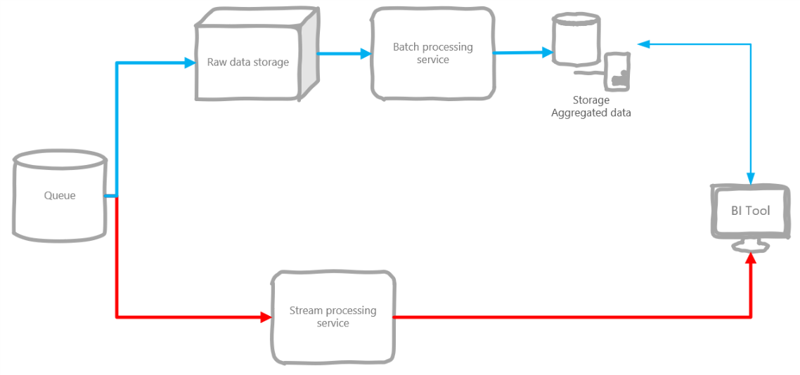 Typical lambda-architecture