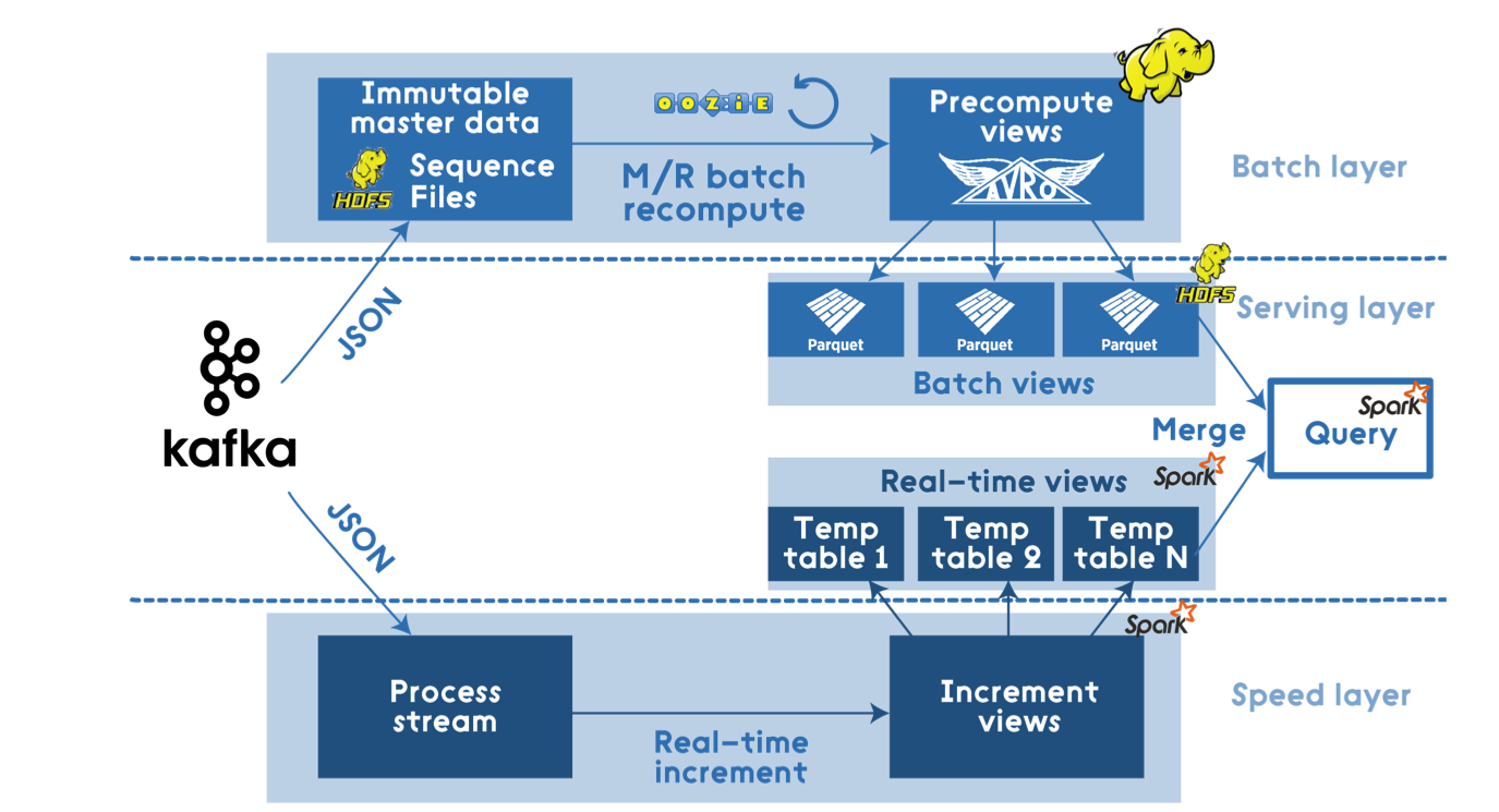 Apache stack architecture