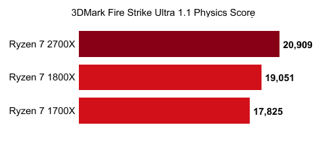 Производительность процессора Ryzen 7 2700X в 3DMark примерно на 20% выше, чем у предшественника - 2