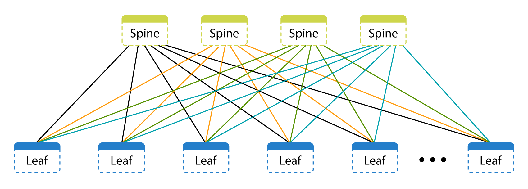 Leaf spine. Spine Leaf архитектура. Spine-Leaf сети. Spine-and-Leaf Architecture. Leaf-Spine коммутаторы.