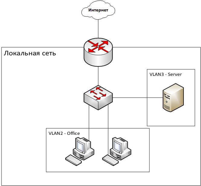 Сеть простой. Nat схема. Простая схема сети. Схема работы Nat. Схема сети с Nat.