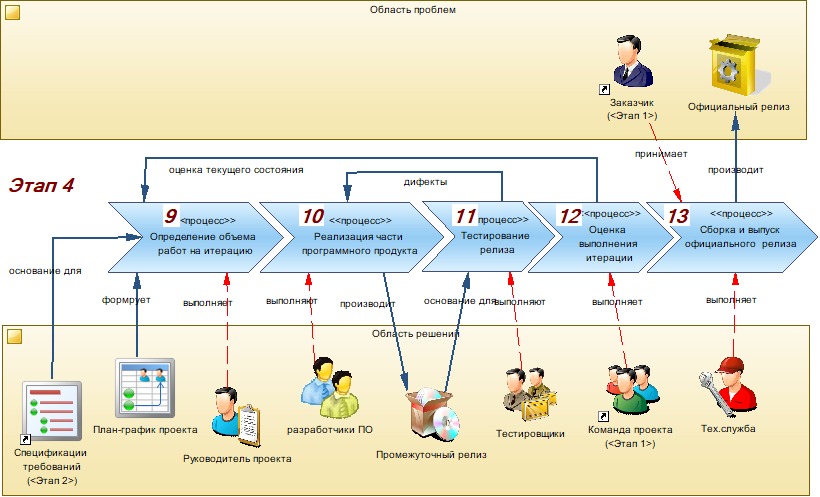 Agile план релизов