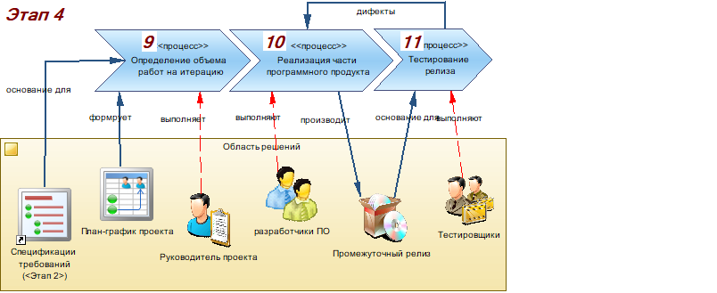 Программный этап. Реализация программного продукта. Процесс внедрения программного продукта. Основные этапы и работы по созданию программных продуктов. Этапы внедрения программного продукта.