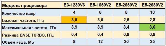 Вдвое мощней за те же деньги! Intel Xeon E5 против E3-серии - 6