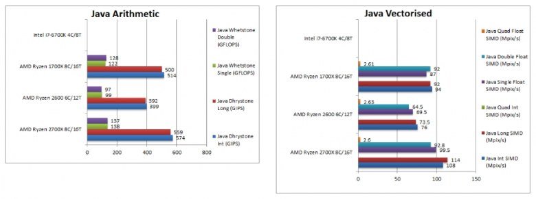 Процессоры Ryzen 7 2700X и Ryzen 5 2600 сравнили с Ryzen 7 1700X и Core i7-6700K в тестах SiSoftware - 4