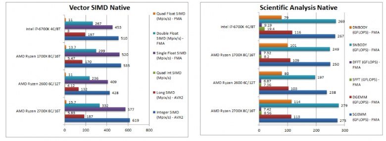 Процессоры Ryzen 7 2700X и Ryzen 5 2600 сравнили с Ryzen 7 1700X и Core i7-6700K в тестах SiSoftware - 5