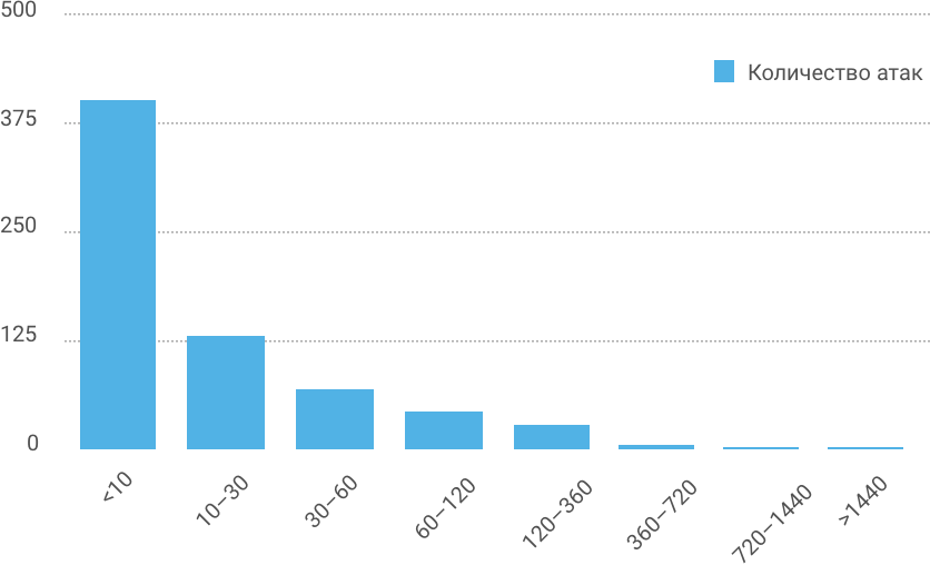 Годовой отчет по кибер- и инфобезопасности за 2017 год - 4