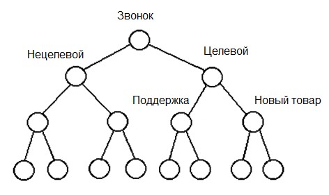 Разработка системы классификации тем обращений в контактный центр - 4