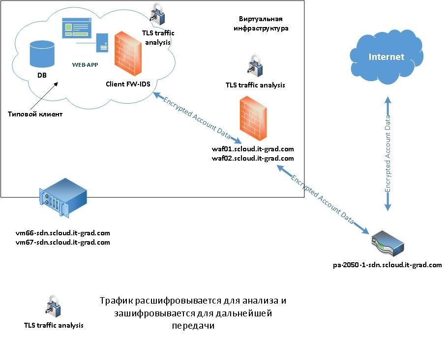 Как пройти сертификацию PCI DSS: опыт ИТ-ГРАД - 2