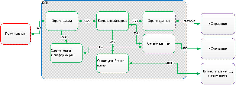 Что такое сервисно ориентированная архитектура