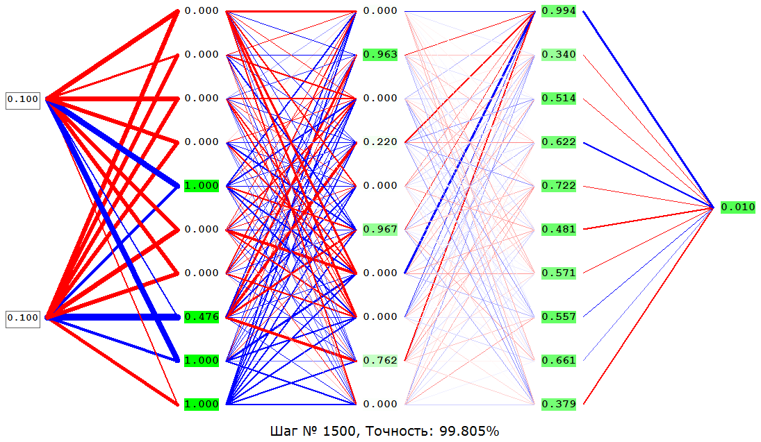 Программа нейросеть. Нейросеть график. Нейросеть инфографика. Конструктор нейросетей. Нейронные сети график.