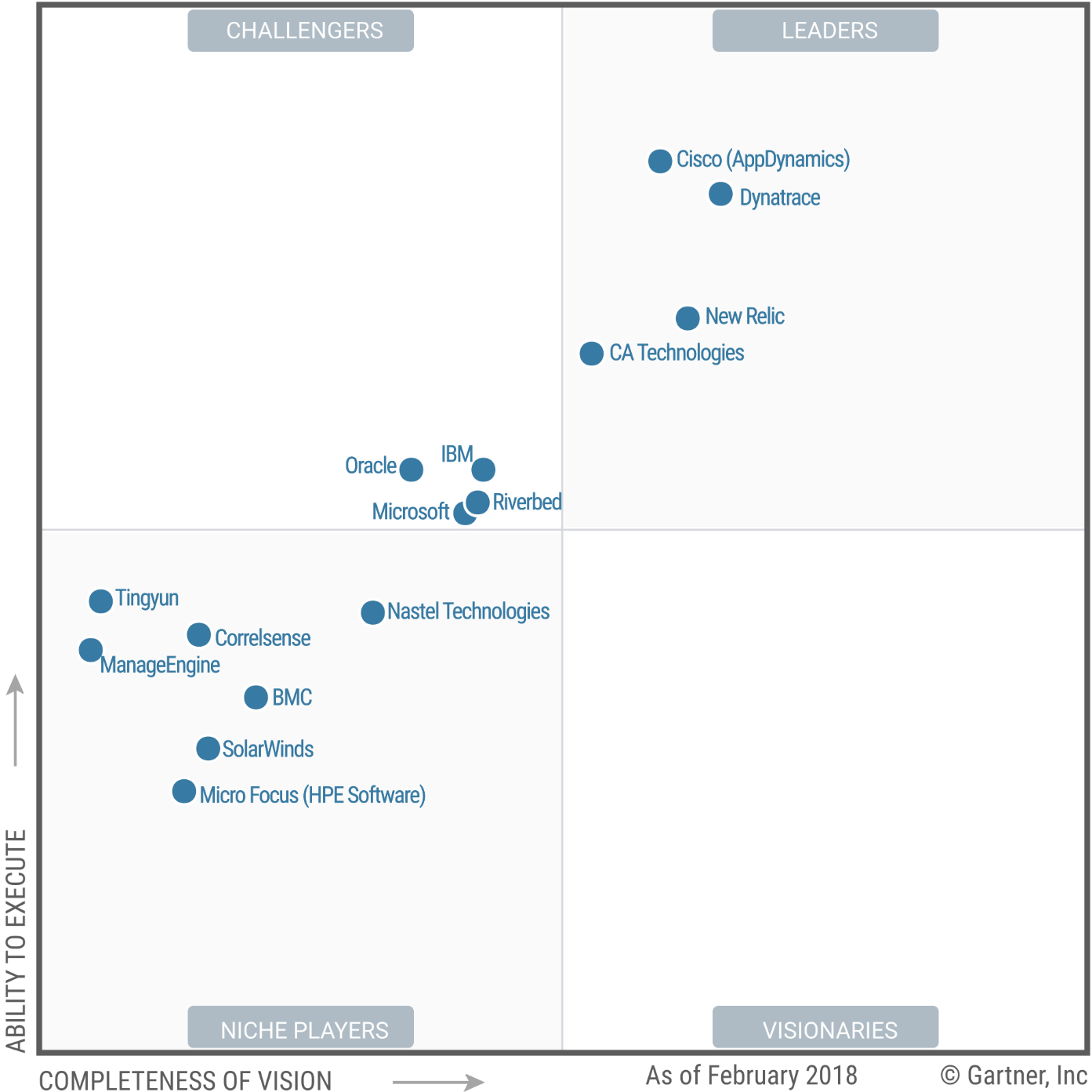 Gartner выпустил новый квадрант решений по мониторингу за 2018 год (и при этом пропустил 2017 год) - 1