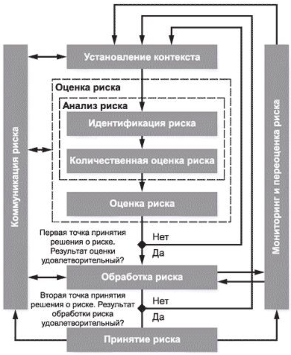 Уровни контекста. Процесс управления риском ИБ. Процесс менеджмента риска информационной безопасности. Процесс оценки рисков информационной безопасности. Обработка риска информационной безопасности.