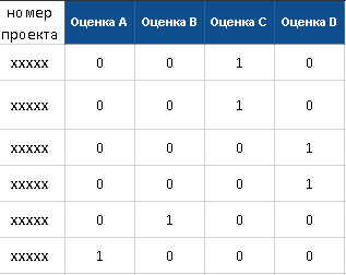 Как мы предсказываем дату окончания и оценку проекта с помощью нейросети - 5