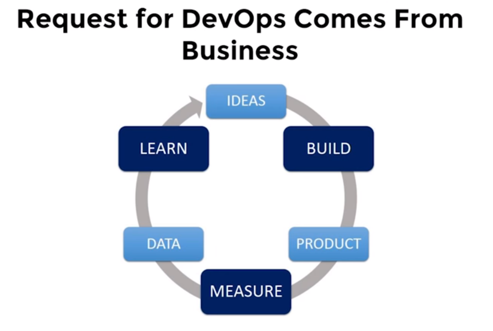 Цикл build-measure-learn. DEVOPS приколы. Learn build. DEVOPS measurement.