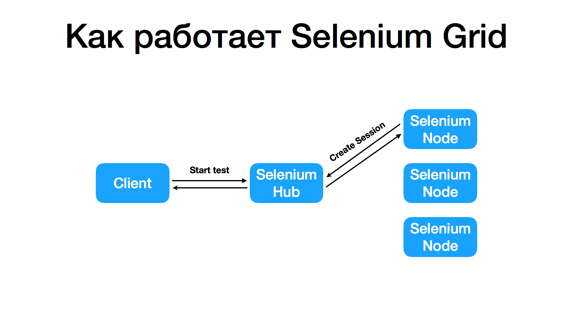 Инфраструктура проекта selenium