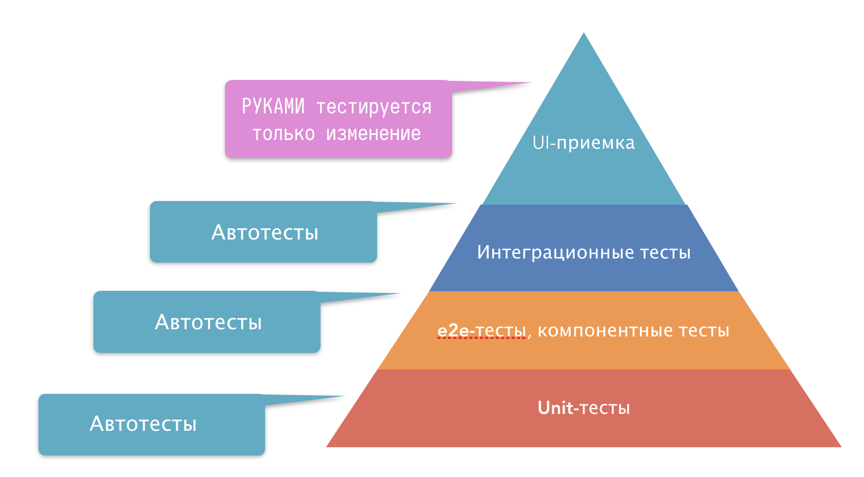 Уровни тестирования пирамида тестирования