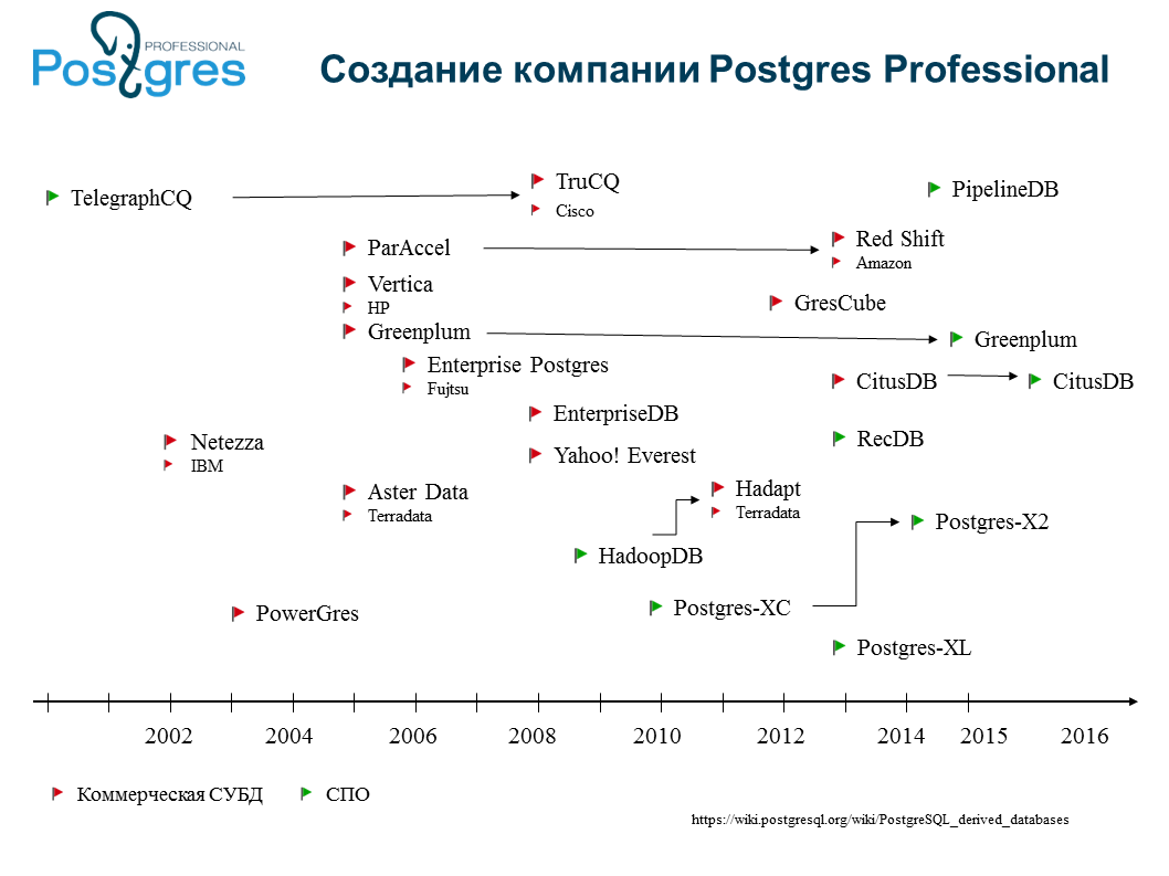 DZ Online Tech: Postgres Professional - 2