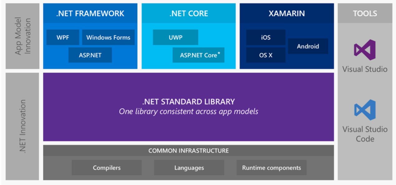 Net 1.5 1. .Net Framework net Core. Фреймворк Core. WPF приложение. .Net Core структура.