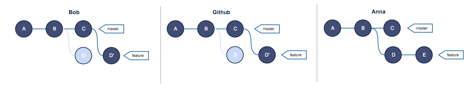 Золотое правило git rebase - 6