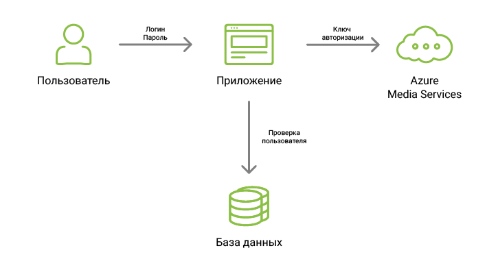 Схема авторизации пользователя