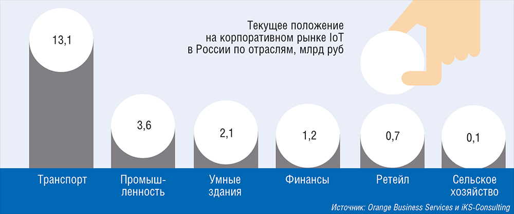 Цифровая трансформация телекома, или Как операторы «идут» в ИТ - 6