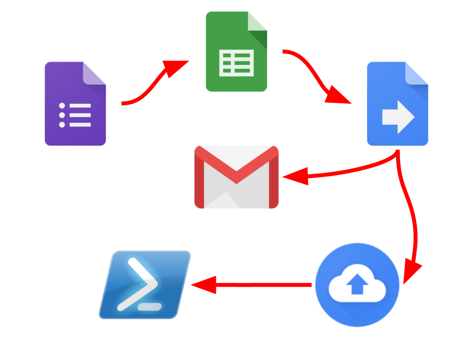 Ещё один пример автоматизации или PowerShell + Google Apps Script - 3