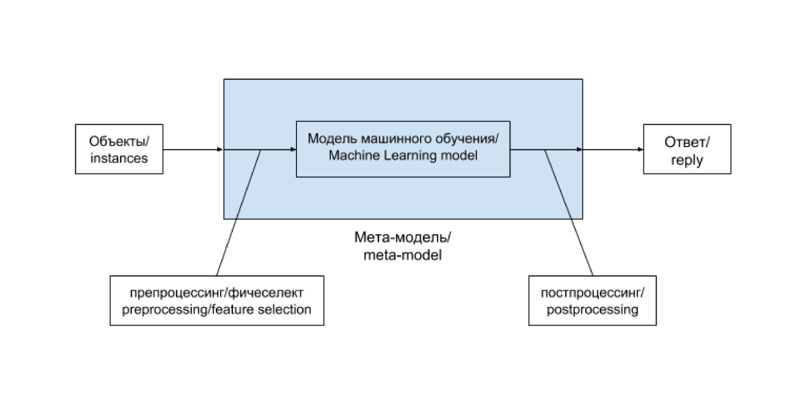 В каком ответе представлена верная схема машинного обучения