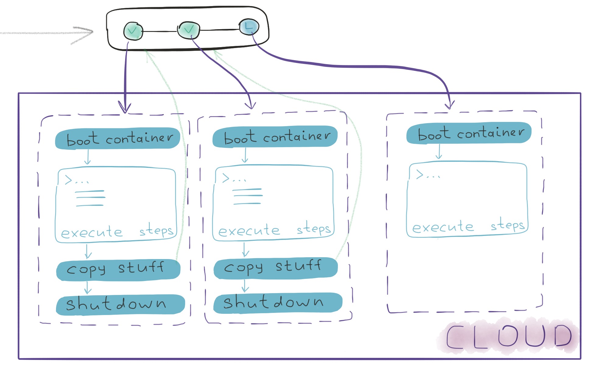 Для чего программисту Continuous Integration и с чего начинать - 5