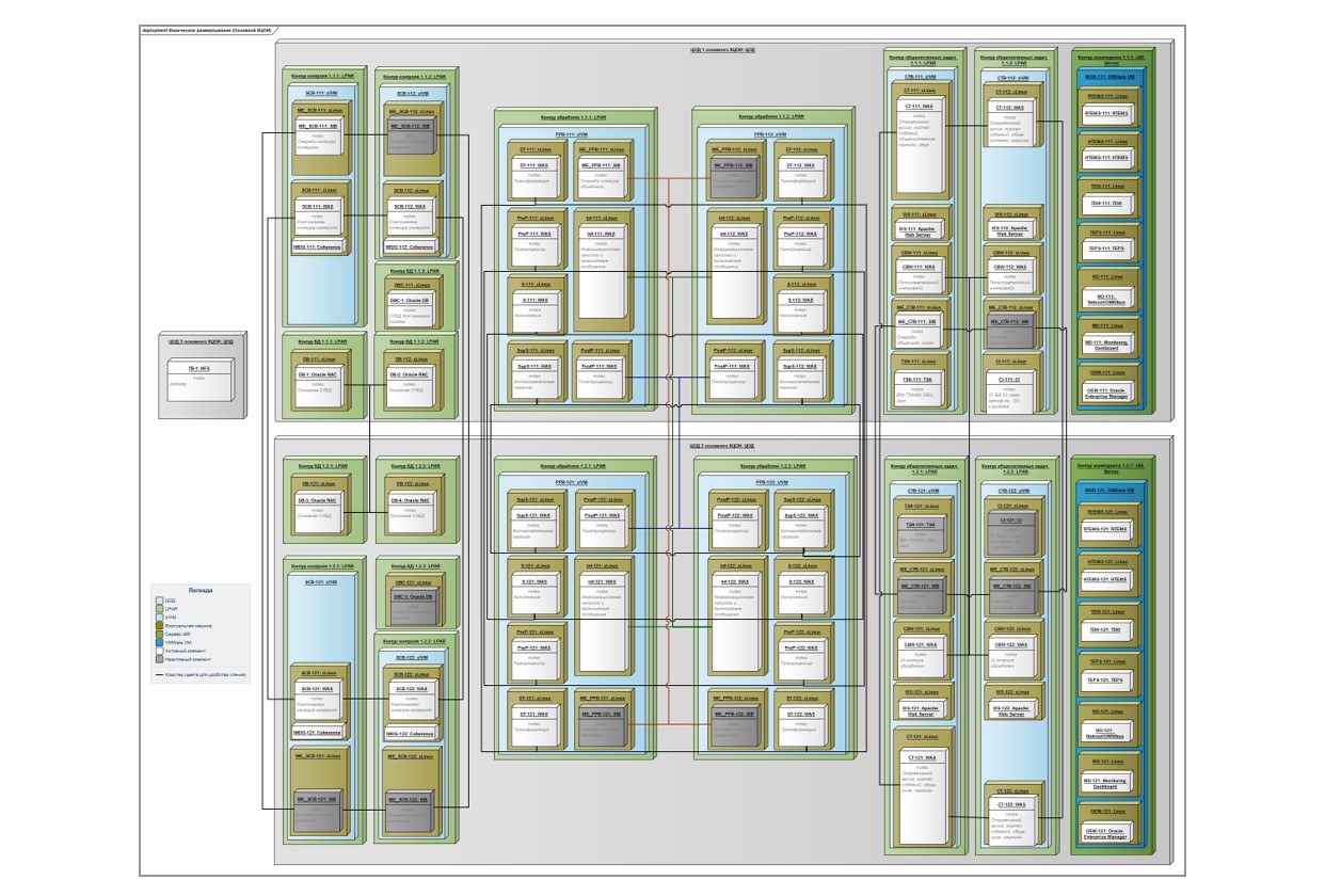 Готовим проект в Sparx Enterprise Architect. Наш рецепт - 5