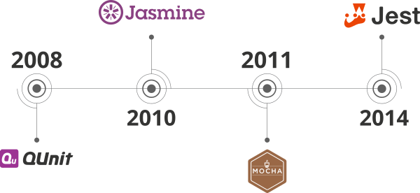 timeline-for-test-tools