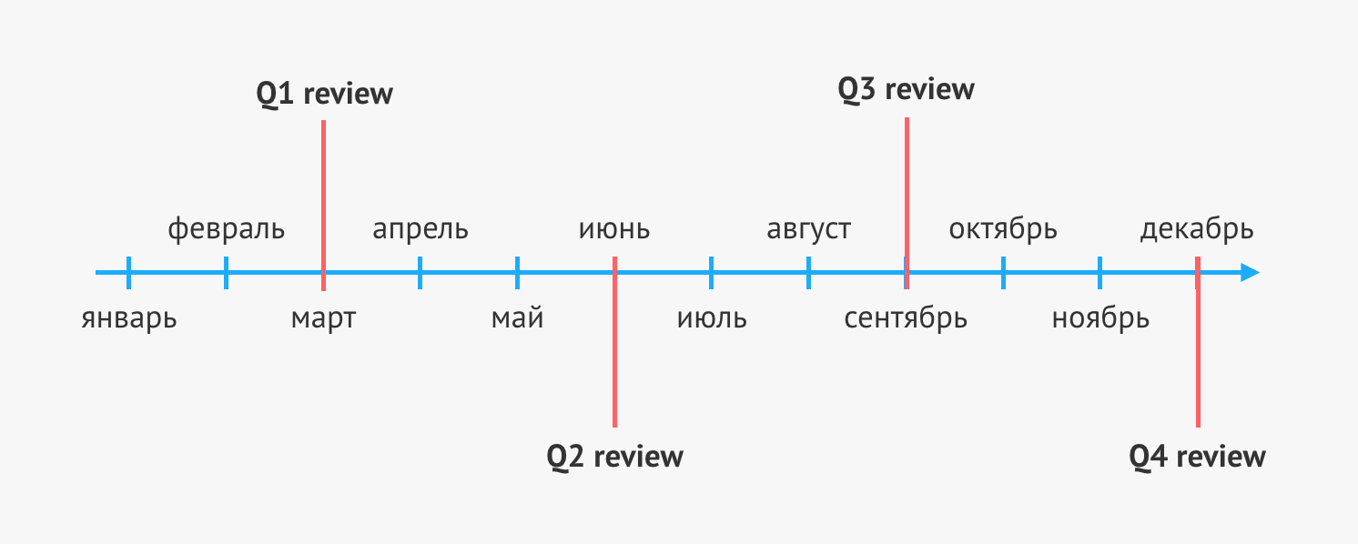 Улучшая performance review - 3