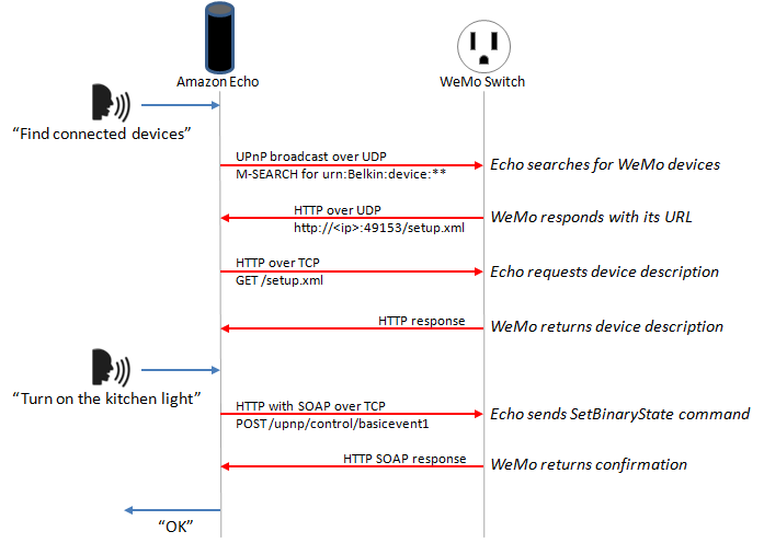 Echo Control. Wemo Switch Setup problems. Soap-over-udp. Echo communications.