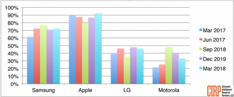 Samsung выигрывает у Apple по числу активаций смартфонов 